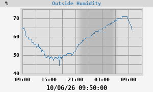 outside humidity
