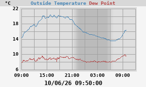 temperatures